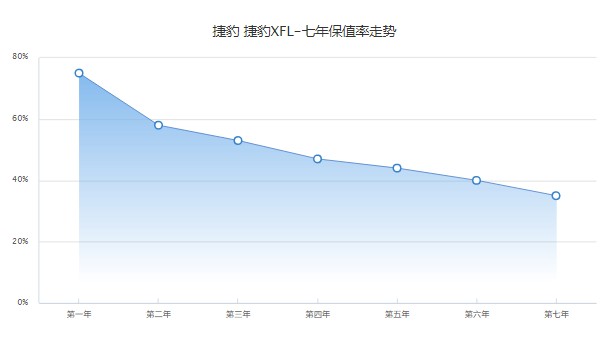 捷豹xfl二手車價(jià)格是多少 二手捷豹xfl售價(jià)16萬(表顯里程4.5萬公里)