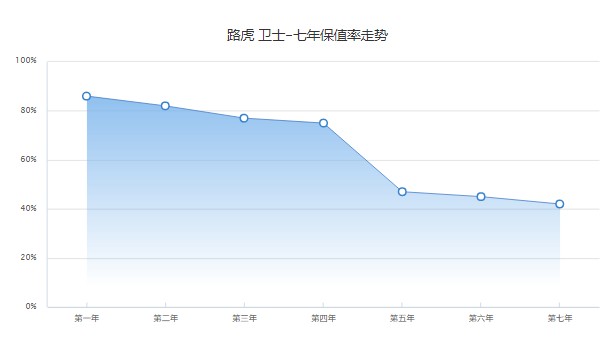 路虎衛(wèi)士分期首付要多少 分期首付21萬(wàn)(36期月供15007元)