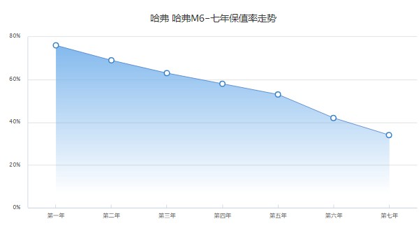 哈弗m6二手車多少錢 哈弗m6二手價(jià)3萬(表顯里程5.8萬公里)