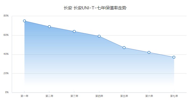 長(zhǎng)安unit二手車(chē)大概多少錢(qián) unit二手價(jià)6萬(wàn)(表顯里程1萬(wàn)公里)