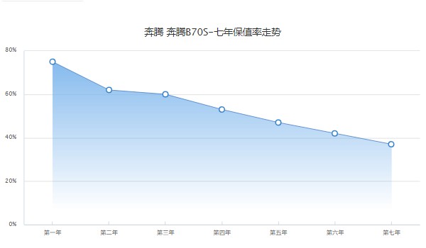 奔騰b70s分期首付多少錢 分期首付3萬(36期月供2631元)