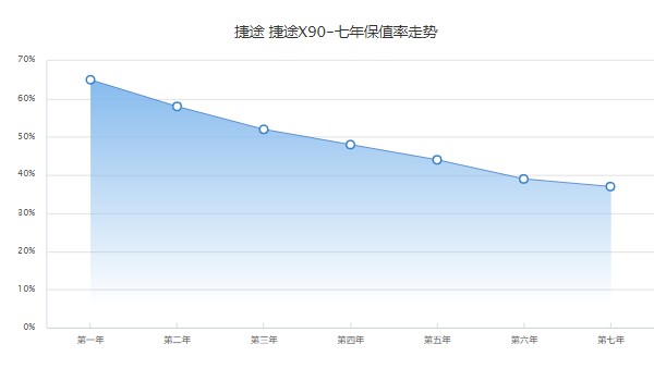 捷途x90二手車(chē)價(jià)格多少 捷途x90二手價(jià)5萬(wàn)(表顯里程3.68萬(wàn)公里)