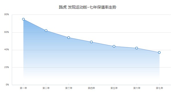 奇瑞路虎發(fā)現(xiàn)運動版2022款價格 2022款發(fā)現(xiàn)運動版35萬(分期首付10萬)