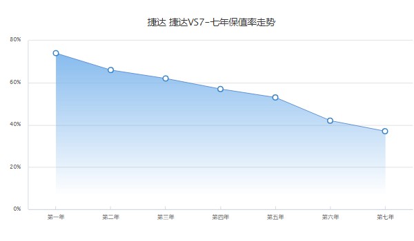 捷達vs7分期首付多少 分期首付2萬(36期月供2046元)