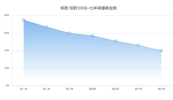 標(biāo)致3008二手車價(jià)多少錢 二手僅需2萬(表顯里程4萬公里)