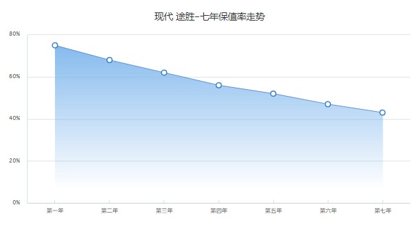 現(xiàn)代途勝二手車價(jià)格多少 二手價(jià)7萬(表顯里程7.09萬公里)