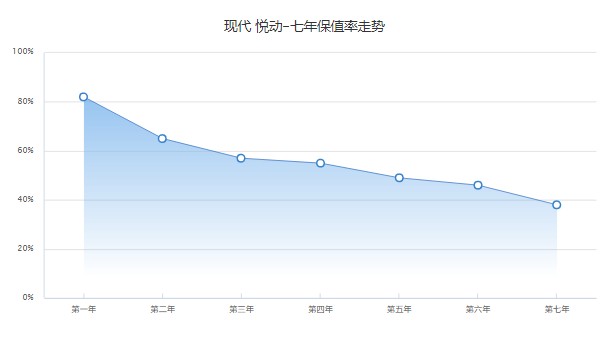 現(xiàn)代悅動二手車價格多少 二手價僅需4萬(表顯里程3萬公里)