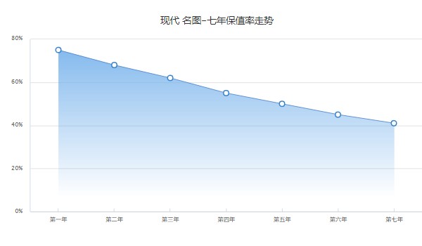 名圖保值率是多少 第七年保值率41%(品牌影響保值率)