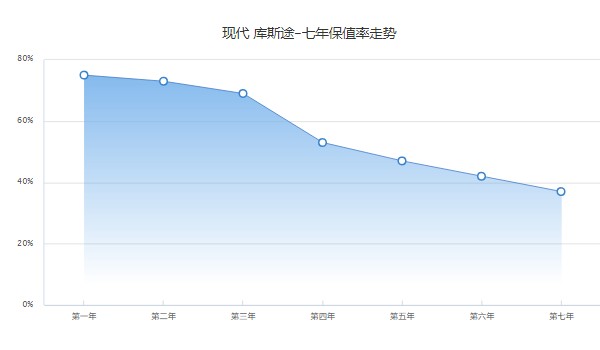 現(xiàn)代庫(kù)斯途首付多少錢(qián) 分期首付5萬(wàn)(36期月供3925元)