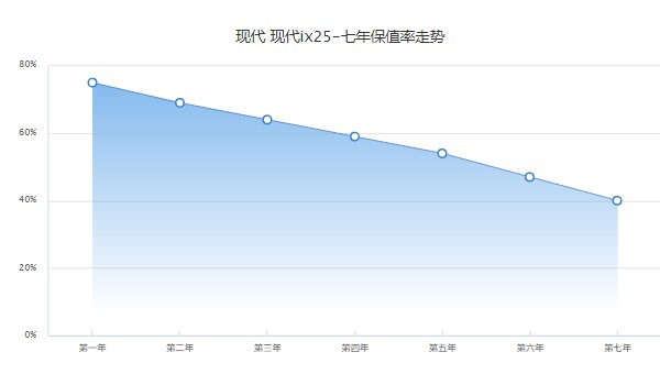 現(xiàn)代ix25二手車大概多少錢 二手價(jià)僅6萬(表顯里程4.41萬公里)