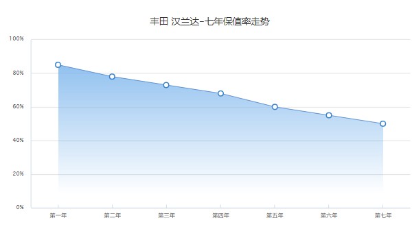 漢蘭達(dá)保值率怎么樣 第七年保值率50%(油耗影響保值率)