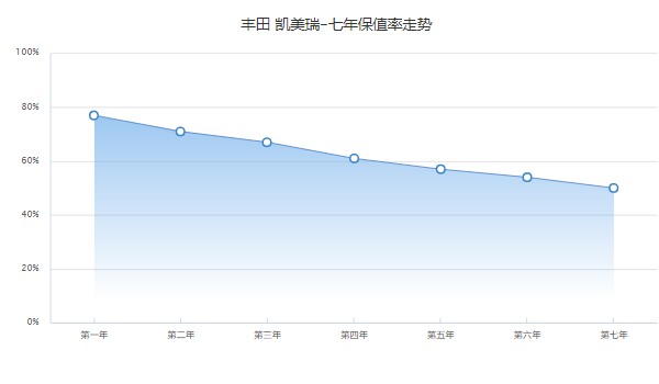 凱美瑞二手車價格是多少 二手價格6萬(表顯里程5.4萬公里)