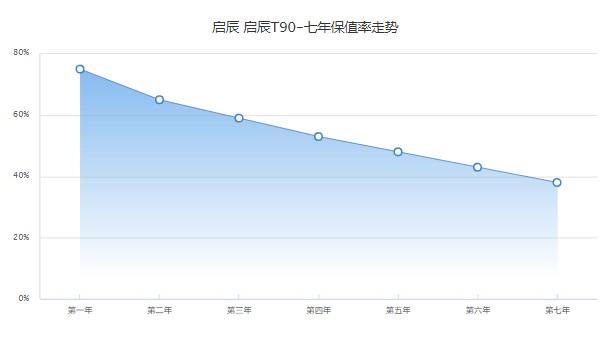 啟辰t90二手車價(jià)格多少 僅需花費(fèi)6萬(表顯里程4.7萬公里)