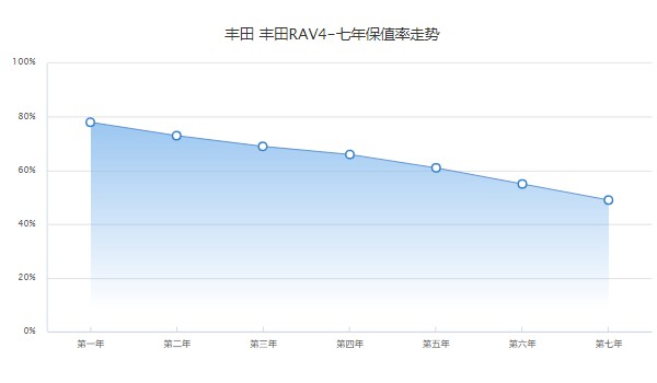 榮放RAV4二手多少錢 二手價(jià)格9萬(表顯里程5.73萬公里)