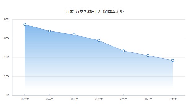 五菱凱捷二手車價(jià)格及圖片 僅需5萬(表顯里程1.4萬公里)