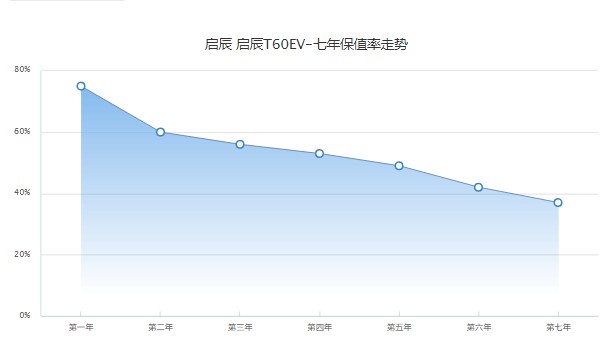 啟辰t60ev分期首付多少錢(qián) 分期首付5萬(wàn)(36期月供3967元)