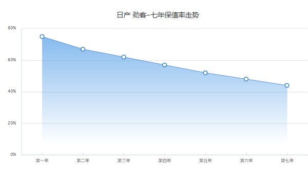 勁客保值率怎么樣 第七年保值率44%(油耗影響保值率)