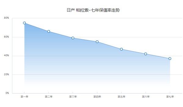 帕拉索保值率是多少 第七年37%(品牌影響保值率)