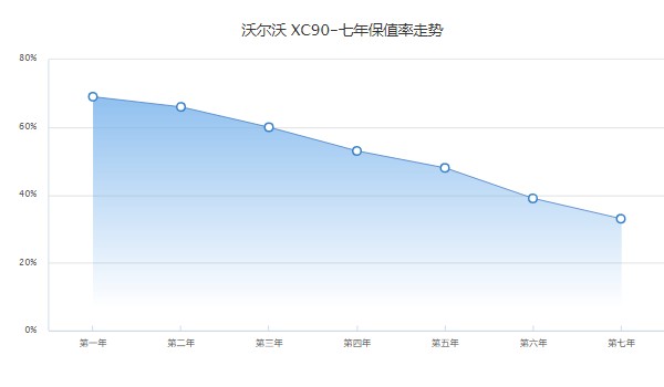 xc90分期首付多少錢(qián) 分期首付15萬(wàn)(36期月供10637元)