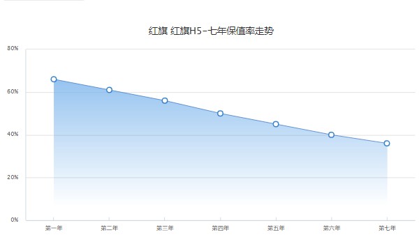 紅旗h5二手車(chē)價(jià)格多少 需要花費(fèi)10萬(wàn)(表顯里程0.3萬(wàn)公里)