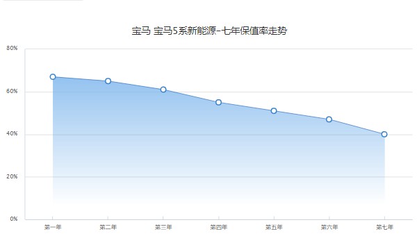 寶馬5系混動(dòng)版二手車價(jià)格 僅需26萬(wàn)元(表顯里程7.62萬(wàn)公里)