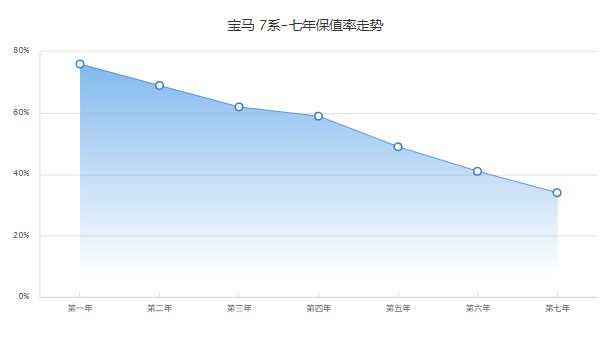 二手7系寶馬車報價多少 僅售37萬(表顯里程5萬公里)