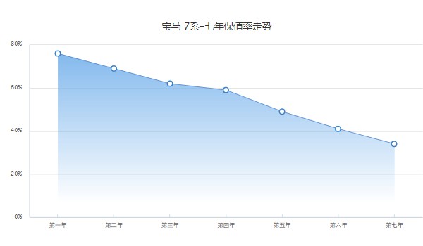 寶馬7系分期首付多少 分期首付27萬(36期月供19208元)