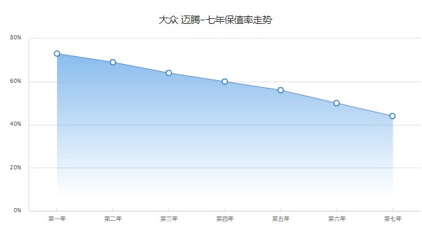 邁騰保值率高嗎 第七年保值率44%(品牌影響保值率)