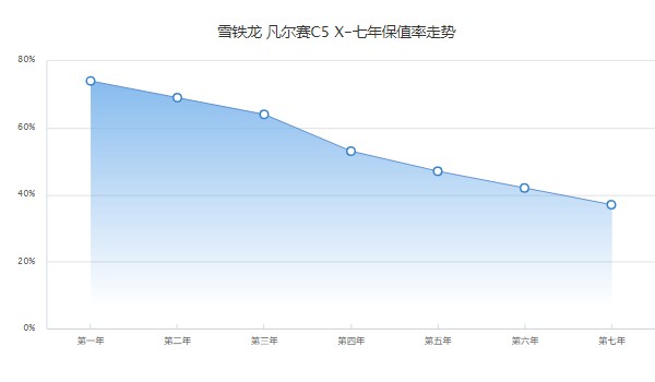 凡爾賽c5x二手車價(jià)格多少 僅需要11萬(wàn)(表顯里程1萬(wàn)公里)