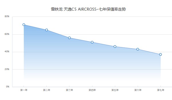 天逸c5保值率怎么樣啊 第七年37%(油耗影響保值率)