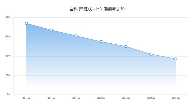 吉利遠(yuǎn)景x6保值率高嗎 第七年37%(油耗影響保值率)