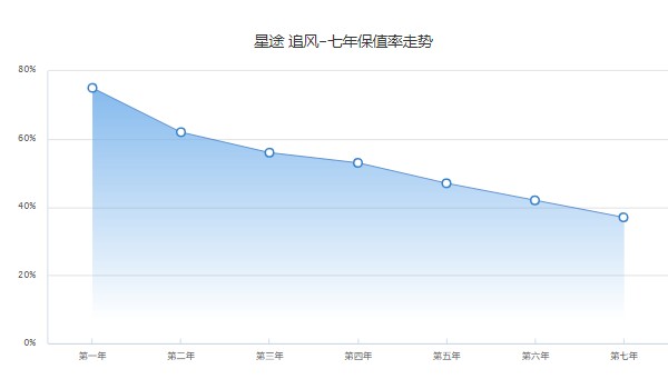 星途追風(fēng)保值率怎么樣 第七年37%(品牌影響保值率)