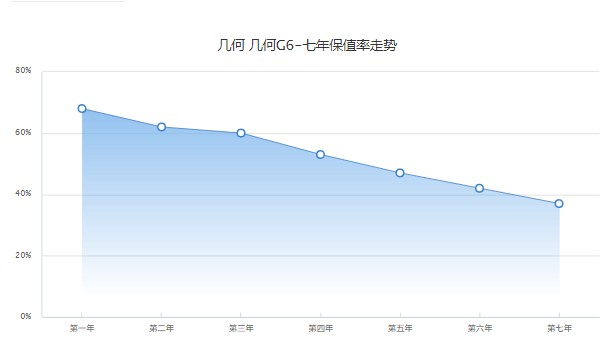 幾何g6分期首付多少錢 分期首付4萬(36期月供2859元)