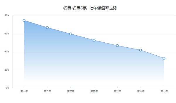 名爵5分期首付多少錢 分期首付1萬(36期月供1315元)