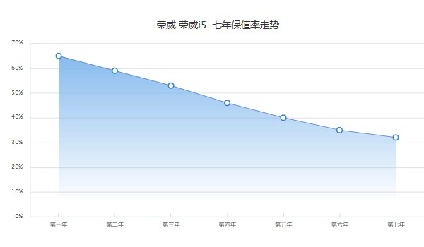 榮威i5保值率怎么樣啊 第七年32%(油耗影響保值率)