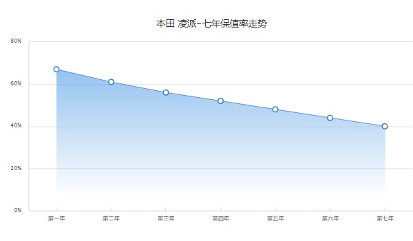 本田凌派保值率是多少 第七年40%(品牌影響保值率)