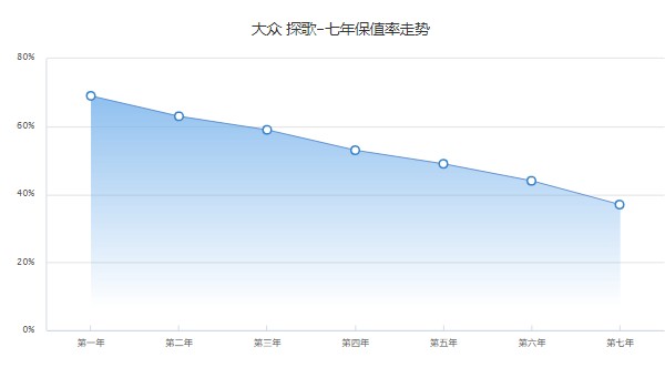 大眾探歌保值率怎么樣 第七年37%(油耗影響保值率)