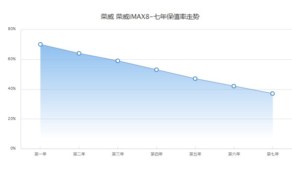 榮威imax8分期首付多少 分期首付5萬(36期月供3883元)