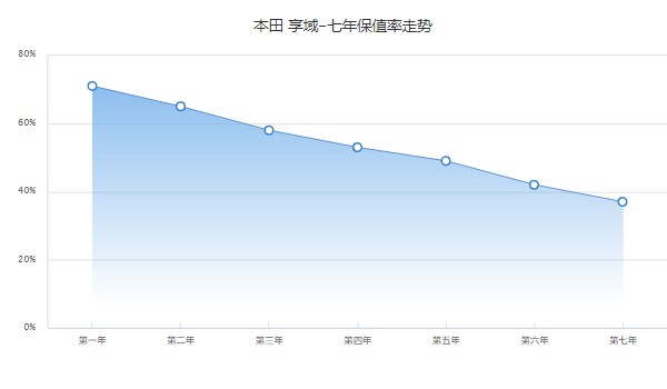 本田享域分期首付多少 分期首付2萬(36期月供1668元)