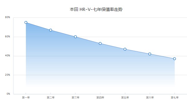 本田hrv分期首付多少錢(qián) 分期首付4萬(wàn)(36期月供3342元)