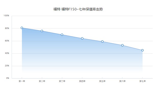 福特f150二手車(chē)價(jià)格及圖片 僅需要14萬(wàn)(表顯里程7.5萬(wàn)公里)