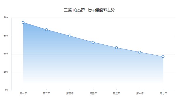 帕杰羅二手車價(jià)格多少 僅需要19萬(表顯里程6.99萬公里)