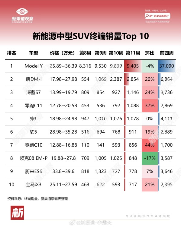 新能源中型SUV銷(xiāo)量TOP10出爐！遙遙領(lǐng)先的還是它