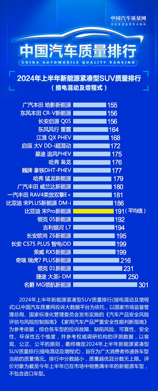 你認(rèn)同嗎？緊湊型插混SUV質(zhì)量排行榜出爐：本田霸榜