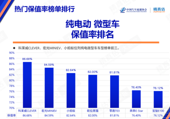 11月中國汽車保值率出爐：宏光MINIEV竟被擠到了第二