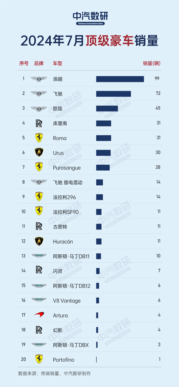 買不起還看不起？國內(nèi)頂級豪車7月銷量：賓利霸占前三