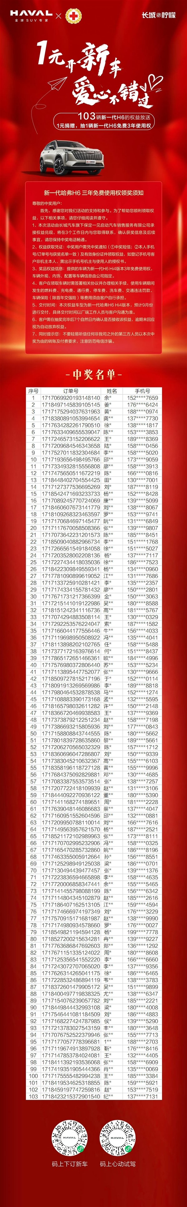 博主1元抽中新一代哈弗H6 3年使用權(quán) 網(wǎng)友：租賃價值超12萬了