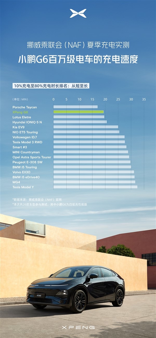不怵國外百萬豪車 小鵬G6挪威高溫充電實測：兩項成績均領(lǐng)先