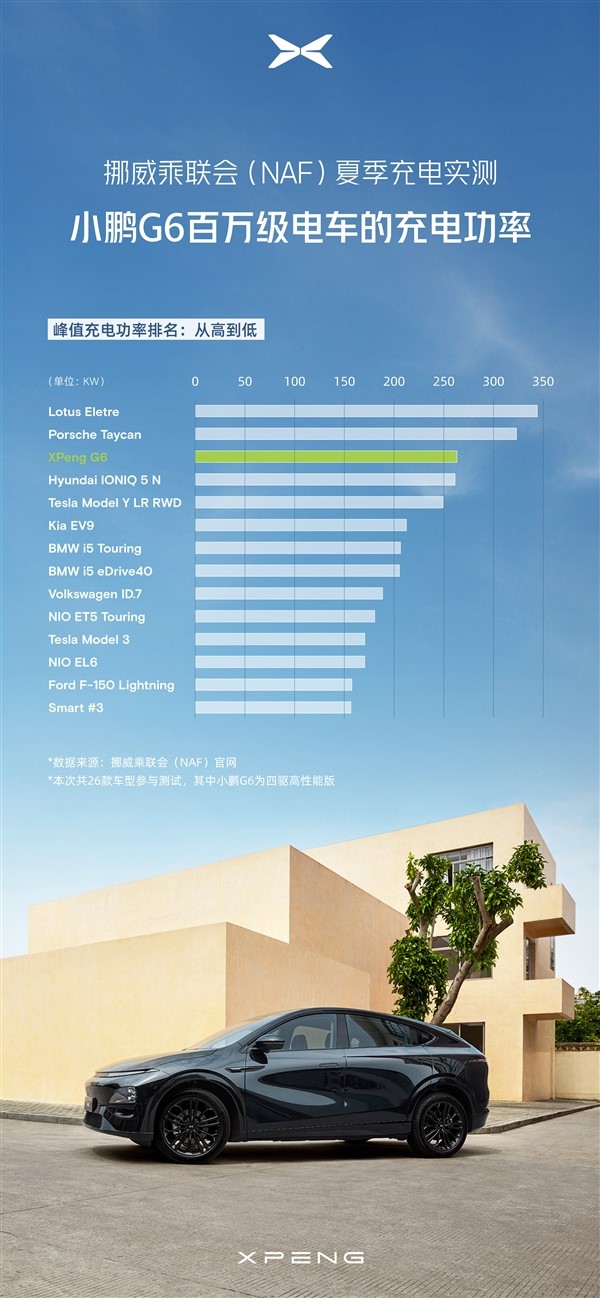 不怵國外百萬豪車 小鵬G6挪威高溫充電實測：兩項成績均領(lǐng)先