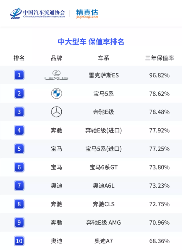 上半年燃油轎車保值率排名出爐 雷克薩斯ES堪稱理財(cái)產(chǎn)品